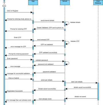 Registration Sequence Visual Paradigm User Contributed Diagrams Designs